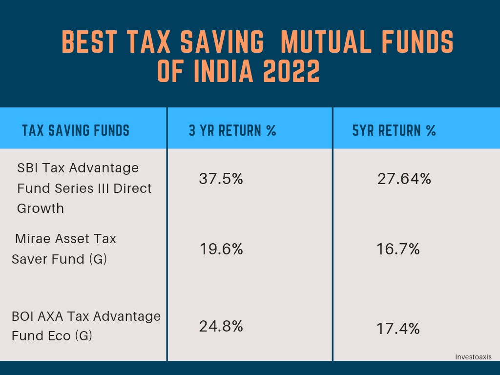 Best Tax Saving Mutual Funds to Invest in 2022